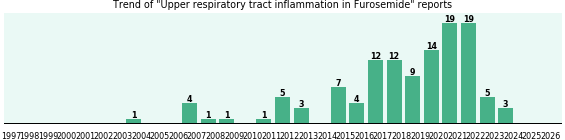 Could Furosemide cause Upper respiratory tract inflammation? Could Furosemide cause Upper respiratory tract inflammation?